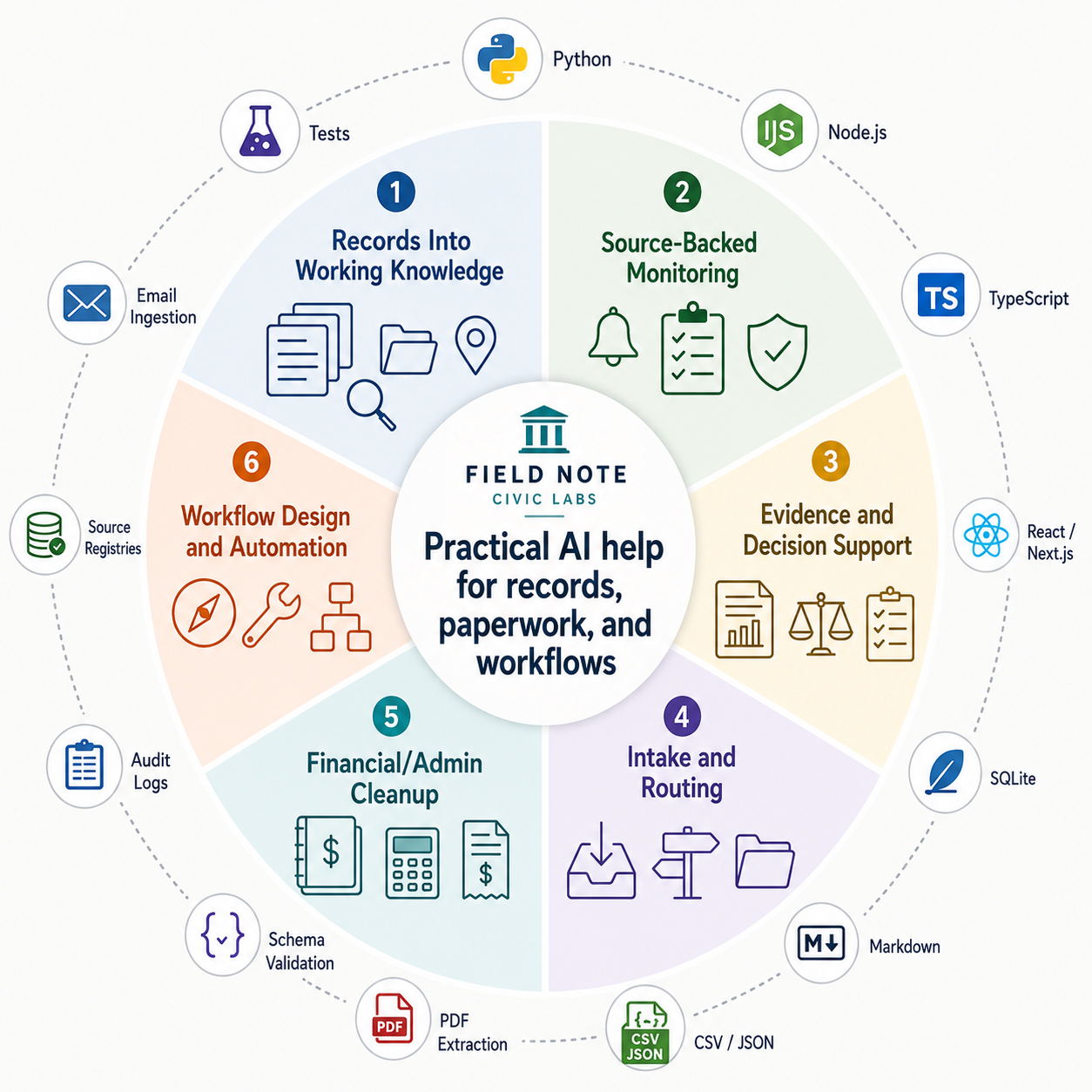 Six-part Field Note workflow diagram: records into working knowledge, source-backed monitoring, evidence and decision support, intake and routing, financial and admin cleanup, and workflow design and automation.